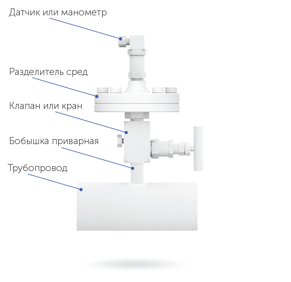 РПД-И (РПД-В, РПД-ИВ) Датчики давления