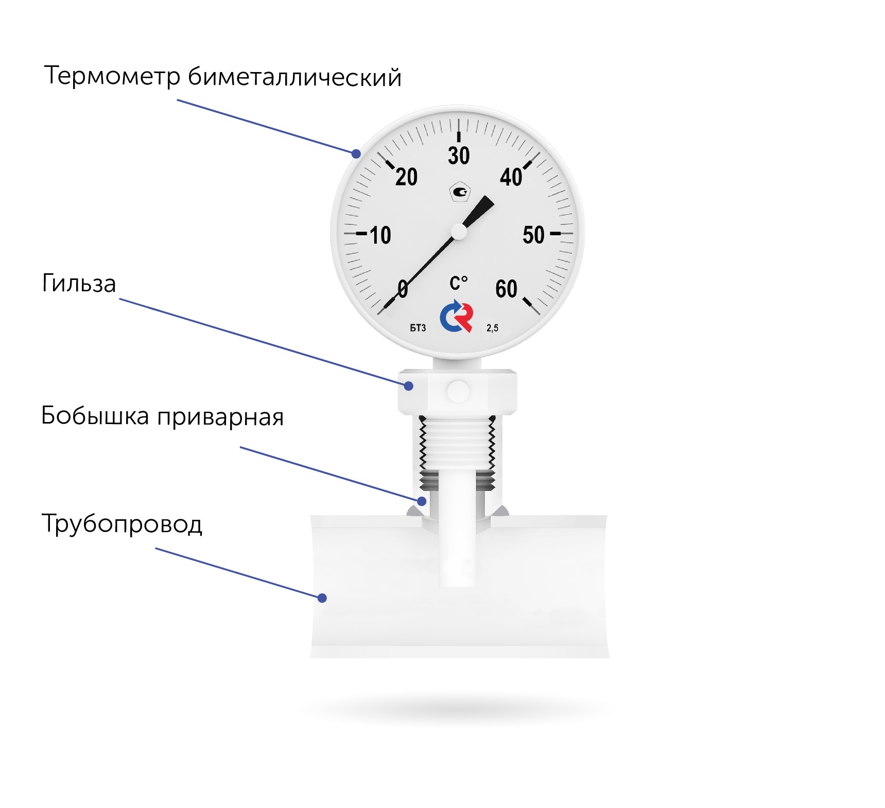 Коррозионностойкие (радиальное присоединение)