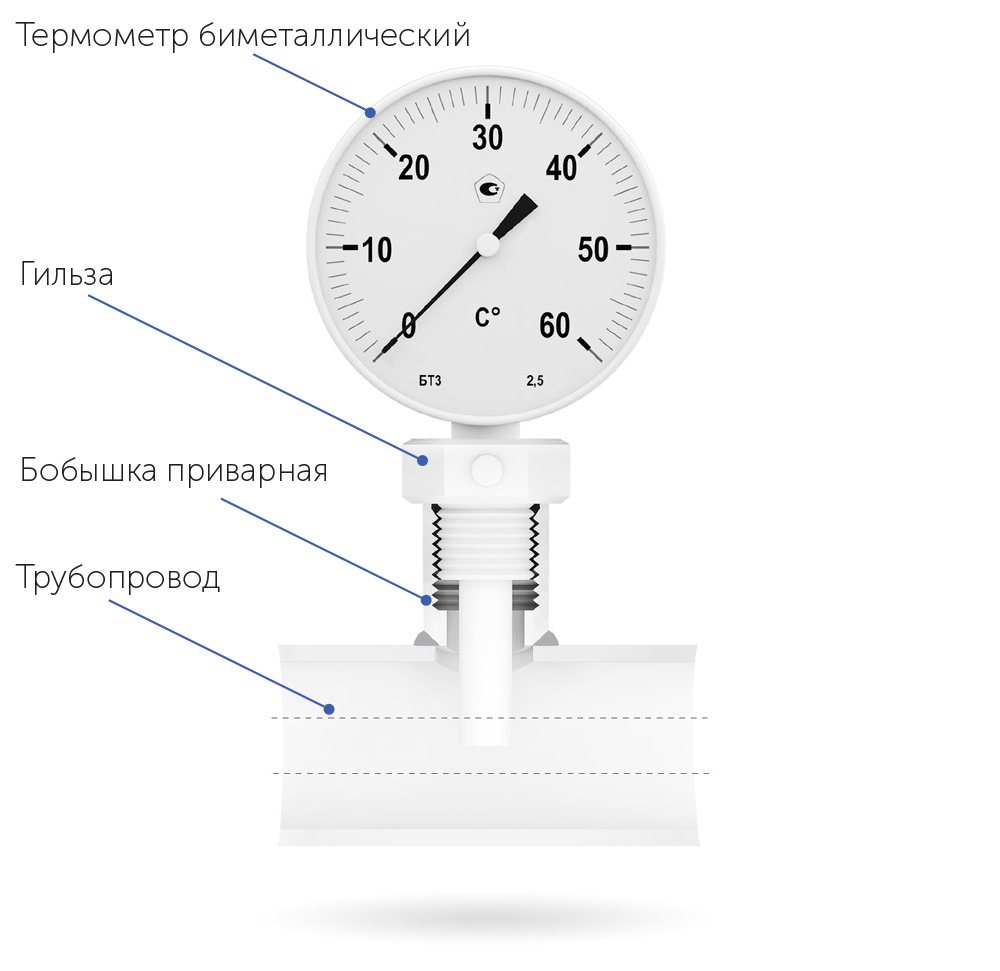 Термоманометр технический биметаллический ТМТБ-31Р.1(0-150С)(0-1,6MPa)G1/2.2,5,L46мм,D80мм