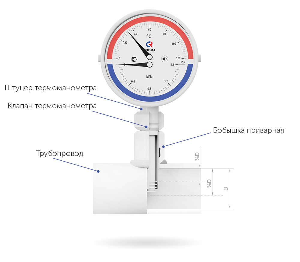 Осевое присоединение